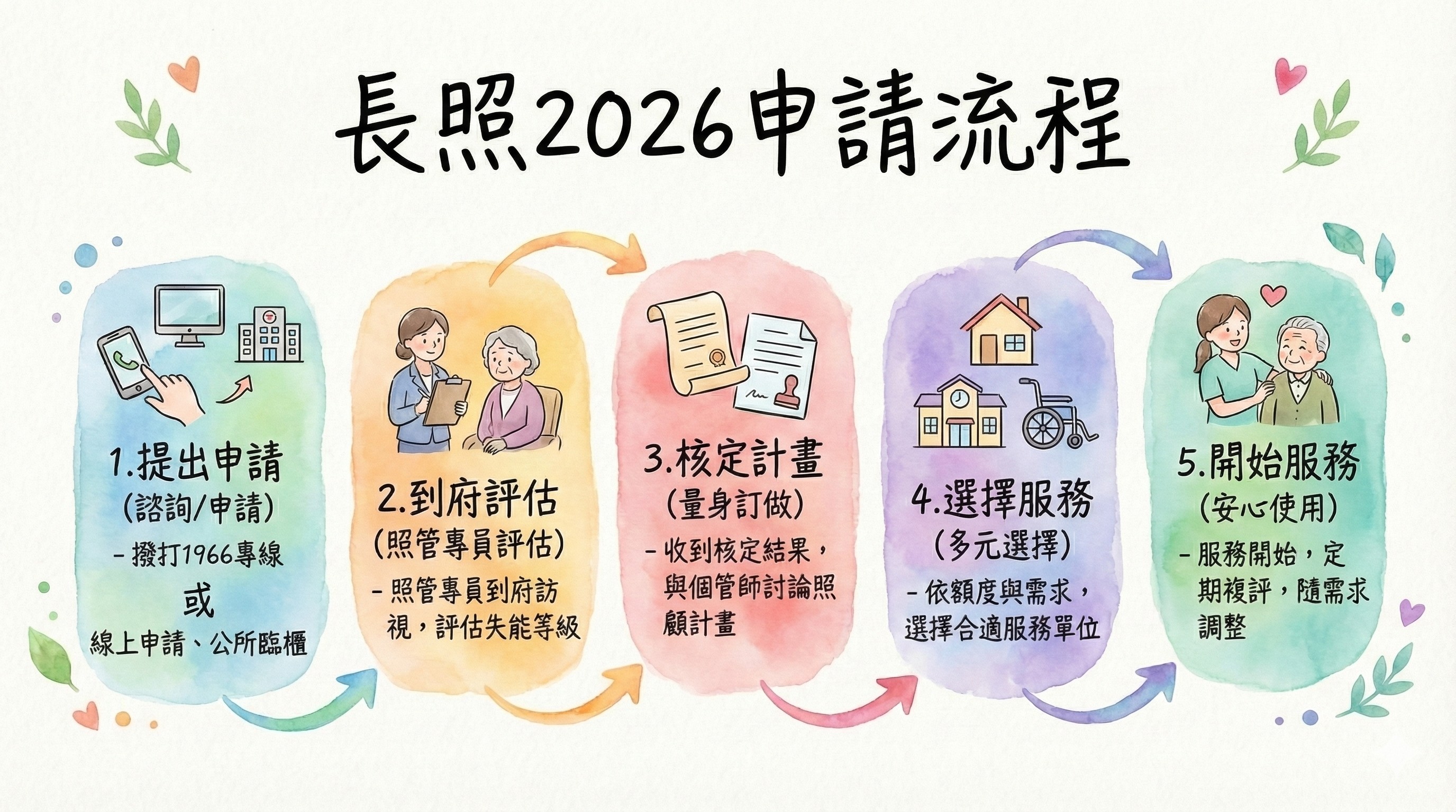 2026 最新長照資源申請流程