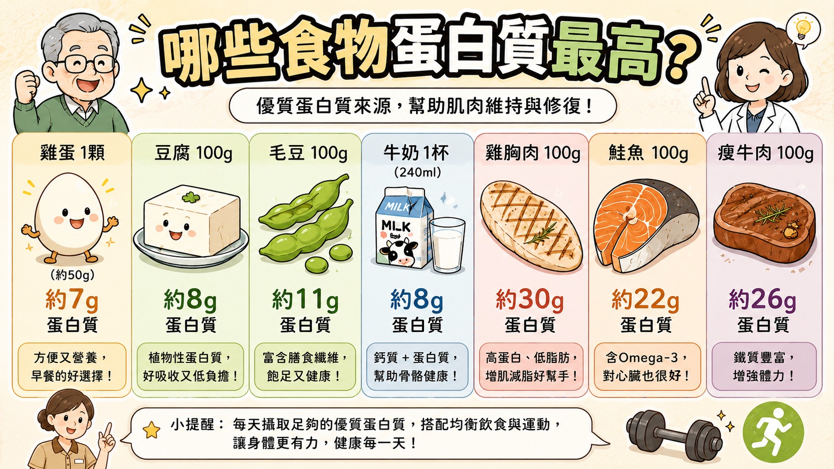 食物蛋白質含量營養表