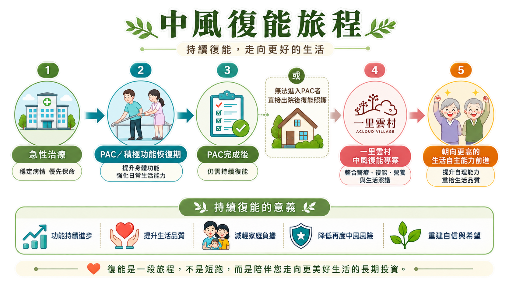 中風復能旅程