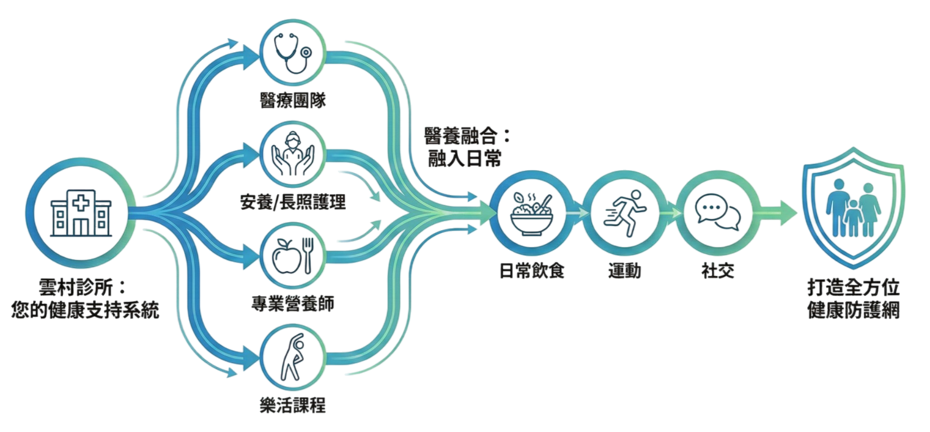 雲村診所功能醫學檢測-解決慢性疲勞